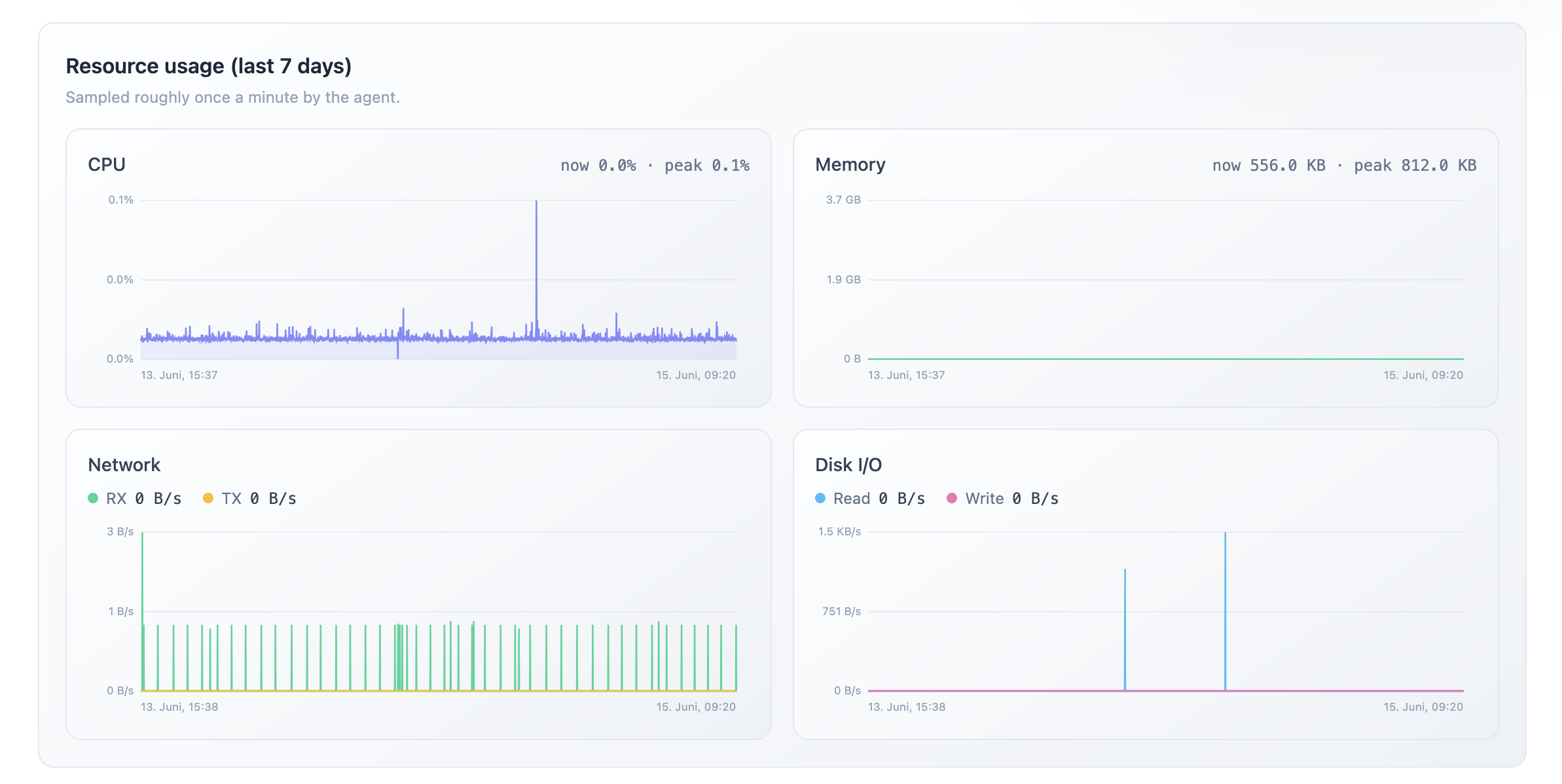 Resource usage
